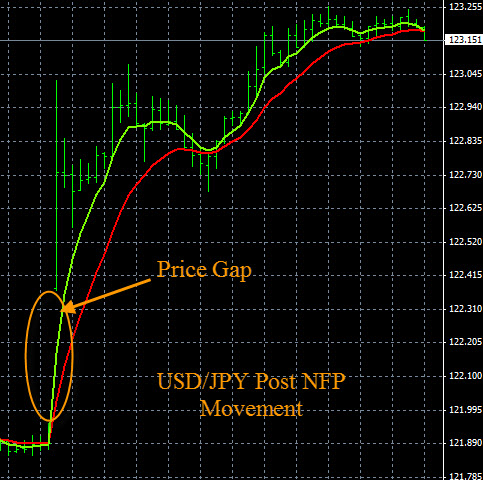 Non farm payrolls forex