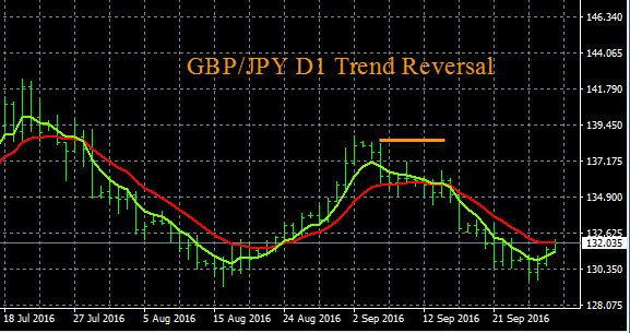 gbp forex trend
