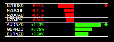Currencies strength indicator
