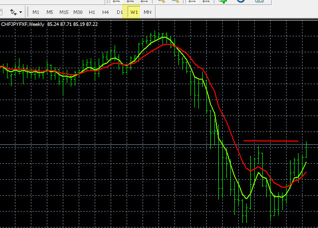 CHF/JPY Resistance Level