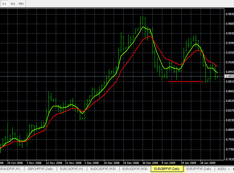EUR/GBP Support Level