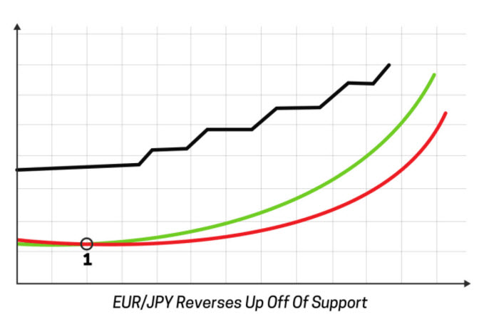 Forex Analysis - EUR/JPY Uptrend