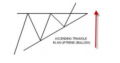 Forex ascending triangle