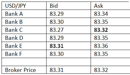 Forex bid and ask price definition