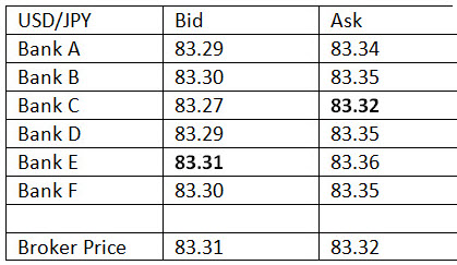 Forex bid and ask chart