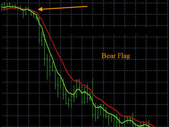 Bearish flag forex