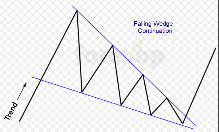 Forex falling wedge pattern