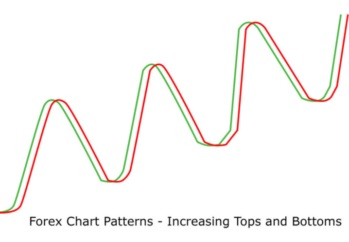 Forex Chart Patterns Increasing Tops Bottoms