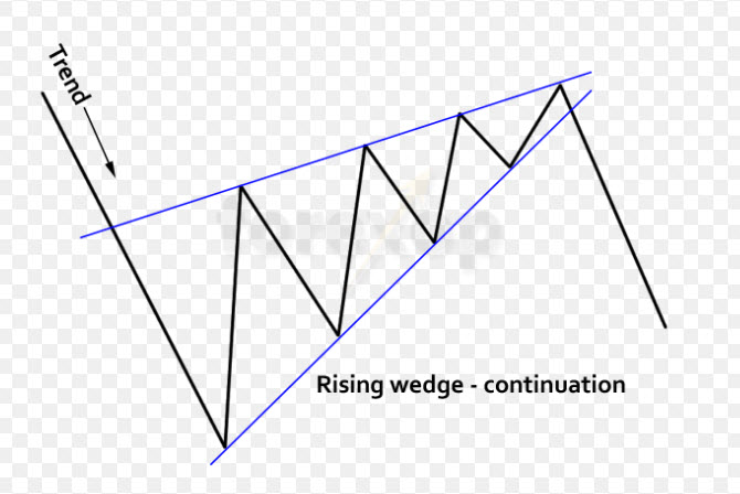 Rising wedge pattern forex