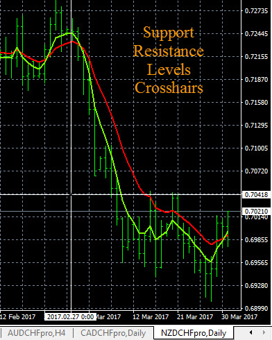 Forex Charting Systems, Support-Resistance