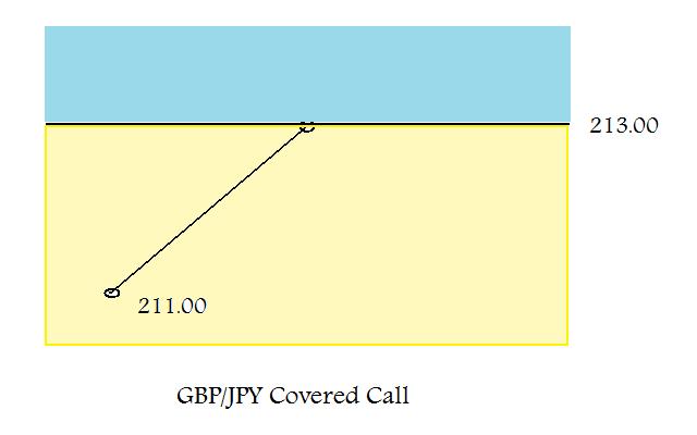 Forex Covered Call