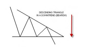 Descending wedge forex