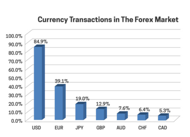 Forex Market Trading Transactions