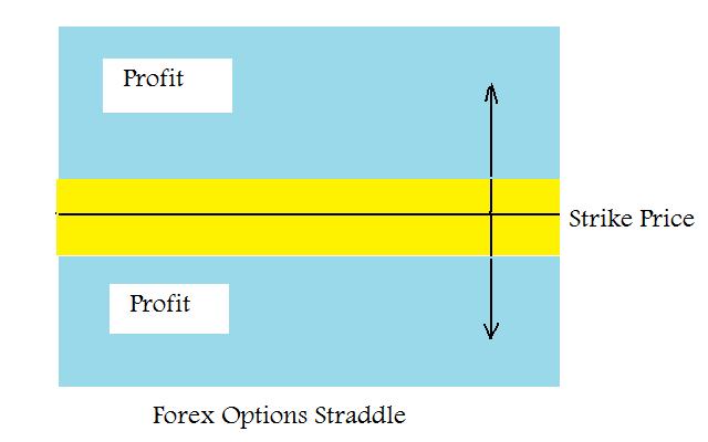 Forex Options Straddle