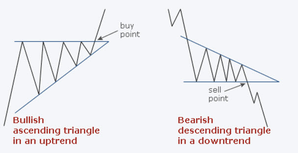 Forex Patterns Triangle