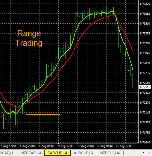 Forex Range Trading CAD/CHF