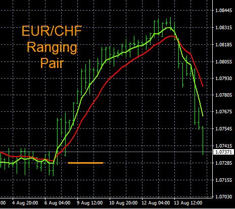 Forex Range Trading Strategy EUR/CHF