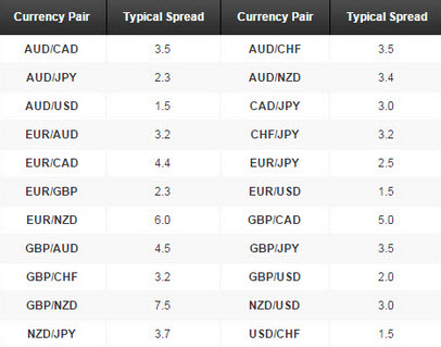 Forex spread changes
