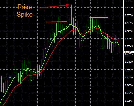 Forex Support And Resistance Price Spike