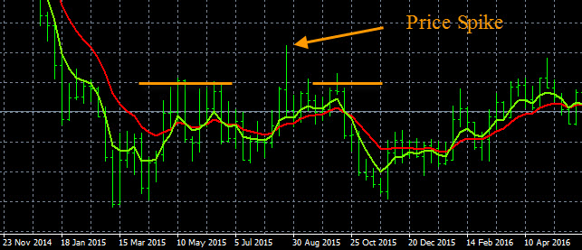 Forex Support And Resistance, Price Spike