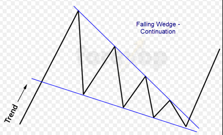 Forex Trading Charts Falling Wedge