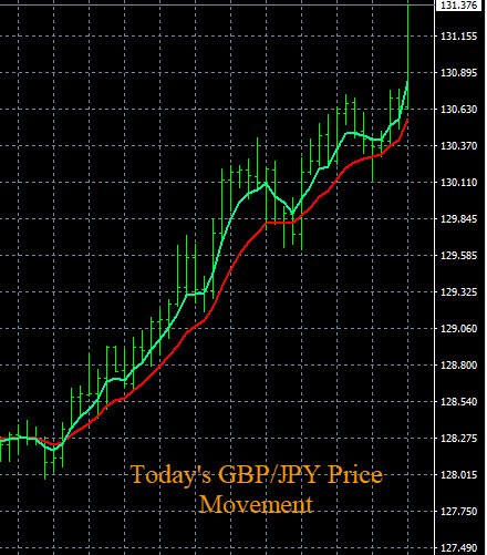 Forex Trading Signals GBP/JPY Chart