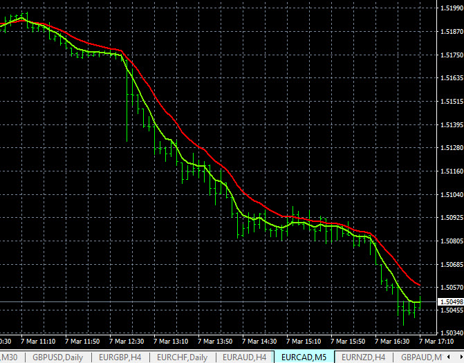 Forex Trading Systems Chart