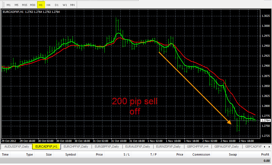 Forex early warning