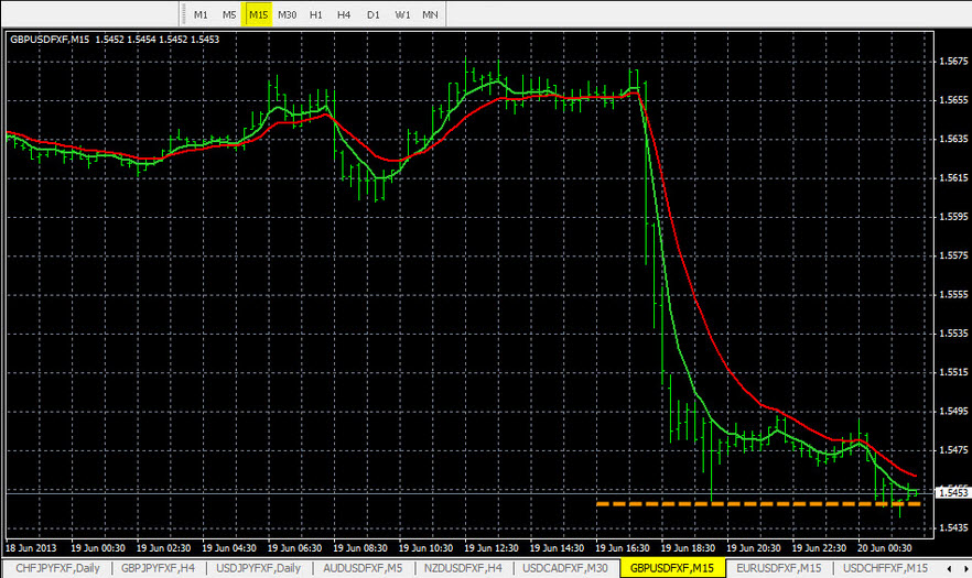GBP/USD M15 Time Frame Support