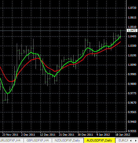 Forex multi time frame analysis