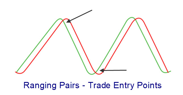 Range Trading Trade Entry Points