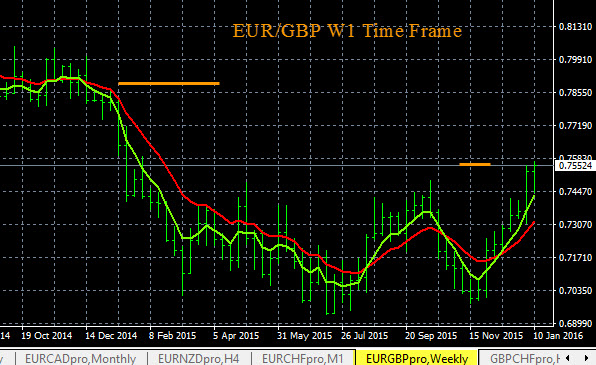 EUR/GBP Trend Analysis