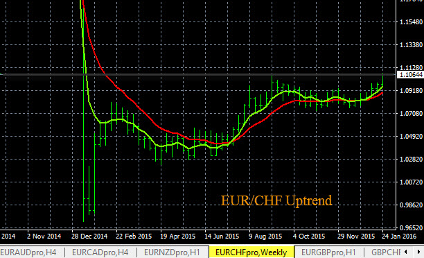 EUR/CHF Trend Analysis
