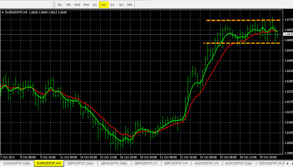 EUR/NZD Chart Analysis