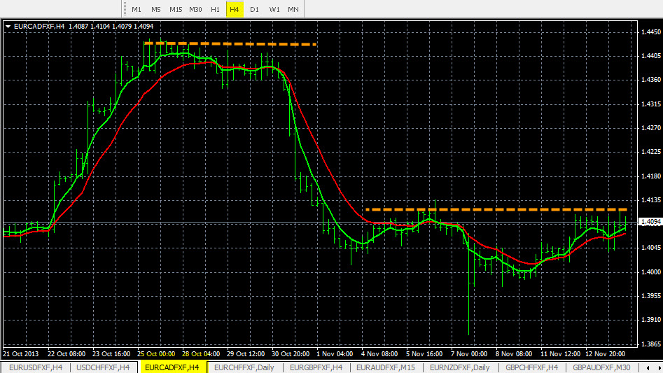 Forex Analysis EUR/CAD H4 Chart