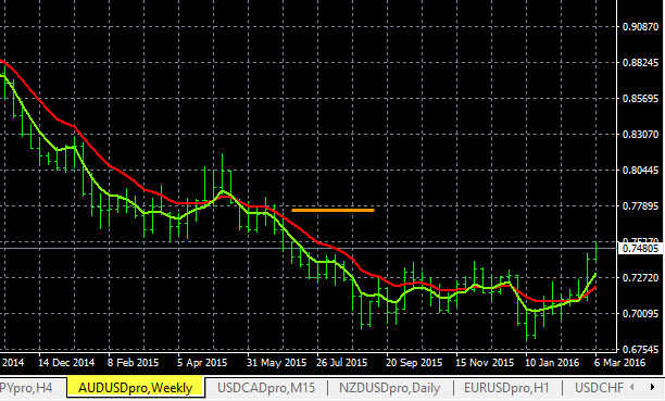 AUD/USD Trend Analysis