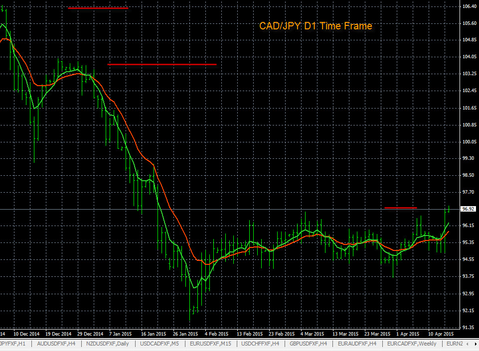 Forex Trend Charts