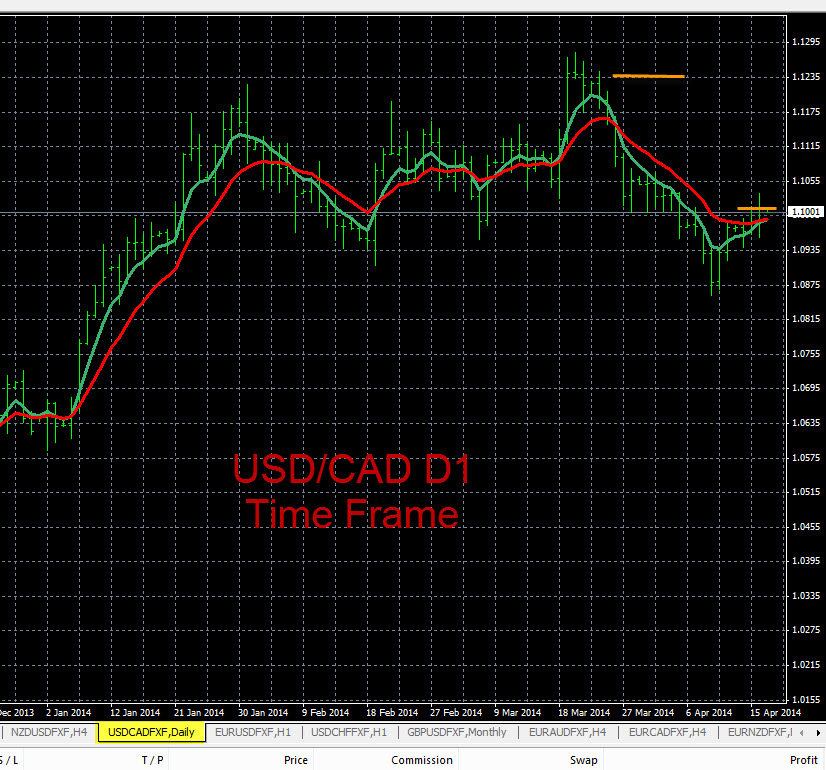 Charts Feb 2014