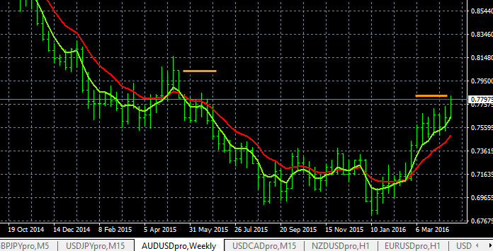 AUD/USD Trend Indicators