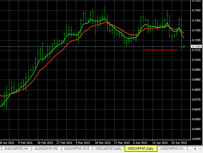 Forex Trading Charts Nzd Chf 4 29 2015 Forex Blog - 