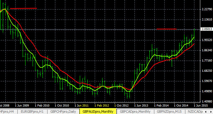 GBP AUD Chart 6 17 2015 Forex Blog