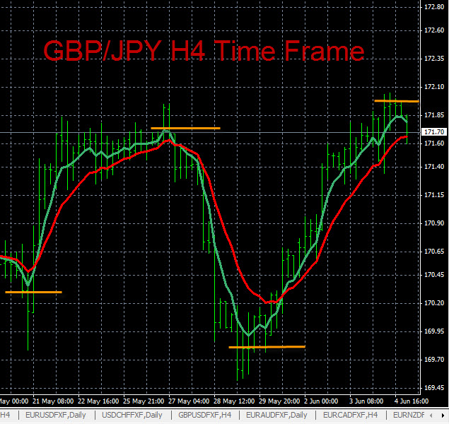 Gbp Jpy Chart Analysis 6 4 2014 Forex Blog - 