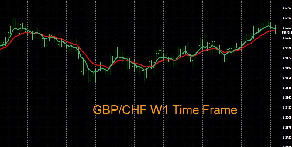 Currency Pair Analysis GBP/CHF 8-13-2014
