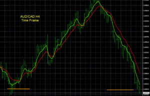 AUD/CAD Trend Chart Analysis