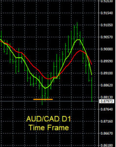 AUD/CAD Trend Chart Analysis