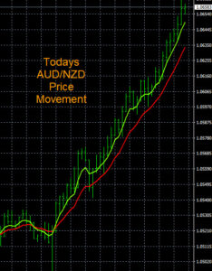 AUDNZD Price Movement Chart