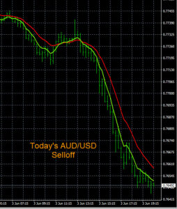 AUDUSD Sell Signal Chart Price Movement