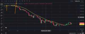Bitcoin BTC H2 TIme Frame Chart