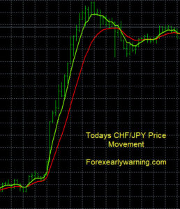 CHFJPY Charts