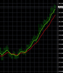 CHFJPY Trend Chart